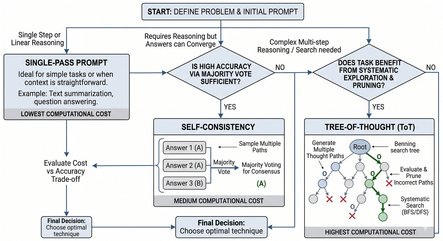 Figure 6.8: A practical rule of thumb: use single-pass prompts for easy tasks, self-consistency for unstable decisions, and tree-of-thought when the model must explore competing interpretations. Figure 6.8: A practical rule of thumb: use single-pass prompts for easy tasks, self-consistency for unstable decisions, and tree-of-thought when the model must explore competing interpretations.