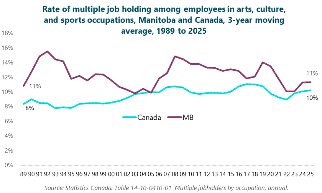 Column graph of the rate of multiple job holding among employees in arts, culture, and sports occupations, MB and Canada, 3-year moving average, 1989 to 2025. 1989: Canada, 8%; MB, 11%. 1990: Canada, 9%; MB, 13%. 1991: Canada, 8%; MB, 15%. 1992: Canada, 8%; MB, 16%. 1993: Canada, 8%; MB, 14%. 1994: Canada, 8%; MB, 14%. 1995: Canada, 8%; MB, 12%. 1996: Canada, 8%; MB, 12%. 1997: Canada, 8%; MB, 12%. 1998: Canada, 8%; MB, 12%. 1999: Canada, 8%; MB, 12%. 2000: Canada, 9%; MB, 12%. 2001: Canada, 9%; MB, 11%. 2002: Canada, 9%; MB, 10%. 2003: Canada, 10%; MB, 10%. 2004: Canada, 10%; MB, 10%. 2005: Canada, 10%; MB, 10%. 2006: Canada, 10%; MB, 12%. 2007: Canada, 11%; MB, 13%. 2008: Canada, 11%; MB, 15%. 2009: Canada, 11%; MB, 14%. 2010: Canada, 10%; MB, 14%. 2011: Canada, 10%; MB, 14%. 2012: Canada, 10%; MB, 13%. 2013: Canada, 10%; MB, 13%. 2014: Canada, 10%; MB, 13%. 2015: Canada, 10%; MB, 13%. 2016: Canada, 11%; MB, 13%. 2017: Canada, 11%; MB, 12%. 2018: Canada, 11%; MB, 12%. 2019: Canada, 11%; MB, 14%. 2020: Canada, 10%; MB, 14%. 2021: Canada, 9%; MB, 12%. 2022: Canada, 9%; MB, 10%. 2023: Canada, 10%; MB, 10%. 2024: Canada, 10%; MB, 11%. 2025: Canada, 10%; MB, 11%. Source: Statistics Canada. Table 14-10-0410-01 Multiple jobholders by occupation, annual. Column graph of the rate of multiple job holding among employees in arts, culture, and sports occupations, MB and Canada, 3-year moving average, 1989 to 2025. 1989: Canada, 8%; MB, 11%. 1990: Canada, 9%; MB, 13%. 1991: Canada, 8%; MB, 15%. 1992: Canada, 8%; MB, 16%. 1993: Canada, 8%; MB, 14%. 1994: Canada, 8%; MB, 14%. 1995: Canada, 8%; MB, 12%. 1996: Canada, 8%; MB, 12%. 1997: Canada, 8%; MB, 12%. 1998: Canada, 8%; MB, 12%. 1999: Canada, 8%; MB, 12%. 2000: Canada, 9%; MB, 12%. 2001: Canada, 9%; MB, 11%. 2002: Canada, 9%; MB, 10%. 2003: Canada, 10%; MB, 10%. 2004: Canada, 10%; MB, 10%. 2005: Canada, 10%; MB, 10%. 2006: Canada, 10%; MB, 12%. 2007: Canada, 11%; MB, 13%. 2008: Canada, 11%; MB, 15%. 2009: Canada, 11%; MB, 14%. 2010: Canada, 10%; MB, 14%. 2011: Canada, 10%; MB, 14%. 2012: Canada, 10%; MB, 13%. 2013: Canada, 10%; MB, 13%. 2014: Canada, 10%; MB, 13%. 2015: Canada, 10%; MB, 13%. 2016: Canada, 11%; MB, 13%. 2017: Canada, 11%; MB, 12%. 2018: Canada, 11%; MB, 12%. 2019: Canada, 11%; MB, 14%. 2020: Canada, 10%; MB, 14%. 2021: Canada, 9%; MB, 12%. 2022: Canada, 9%; MB, 10%. 2023: Canada, 10%; MB, 10%. 2024: Canada, 10%; MB, 11%. 2025: Canada, 10%; MB, 11%. Source: Statistics Canada. Table 14-10-0410-01 Multiple jobholders by occupation, annual.