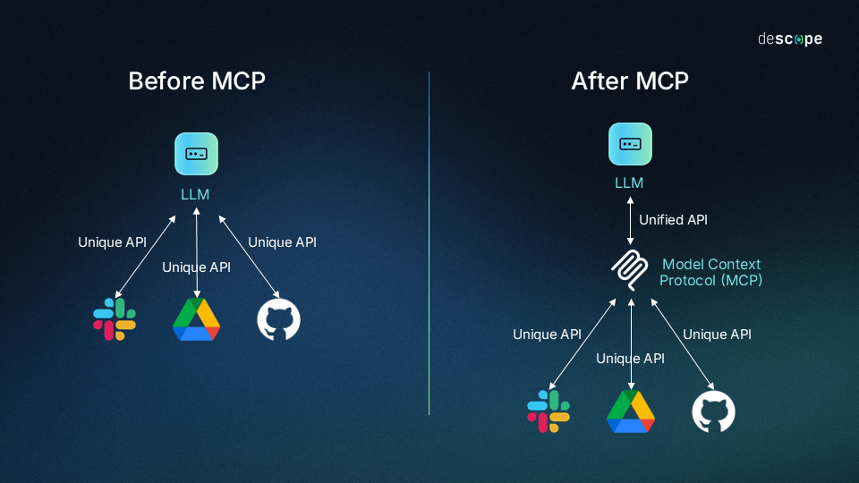 What Is the Model Context Protocol (MCP) and How It Works