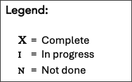 Text Box: Legend:

C	=  Complete
I	=  In progress
N	=  Not done


