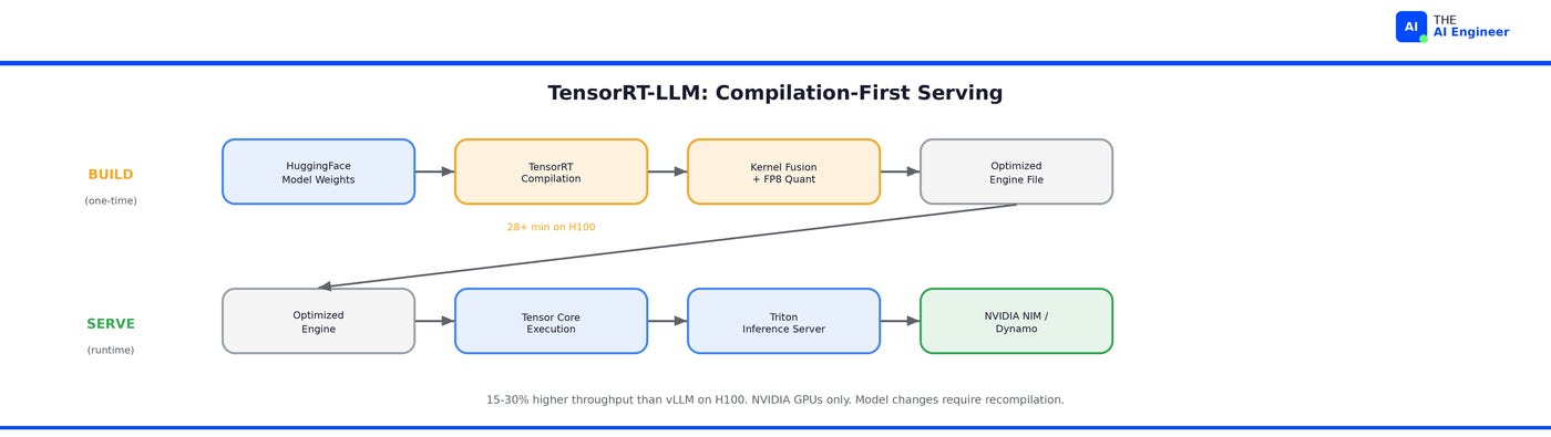 vLLM vs Ollama vs SGLang vs TensorRT-LLM Serving 2026 Search