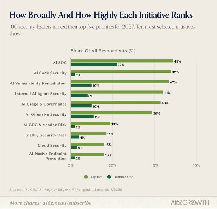 a16z chart from The New Security Agenda CISO survey, 2027 priorities a16z chart from The New Security Agenda CISO survey, 2027 priorities
