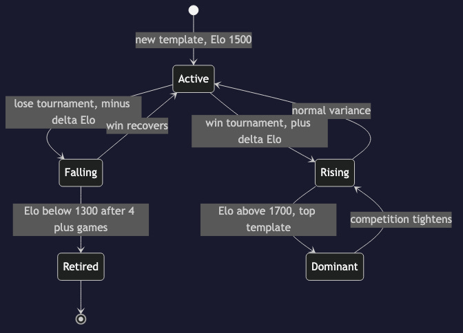 A dark navy state diagram showing the lifecycle of a prompt template ranked by Elo. The flow begins at a small filled circle (start state) and proceeds through a transition labeled "new template, Elo 1500" into a rounded "Active" state. From Active, two branches diverge: a "win tournament, plus delta Elo" transition into a "Rising" state, and a "lose tournament, minus delta Elo" transition into a "Falling" state. Rising and Falling each loop back to Active via "normal variance" and "win recovers" respectively. From Falling, a terminal "Elo below 1300 after 4 plus games" transition leads to "Retired", which ends at the final state circle. From Rising, a "Elo above 1700, top template" transition leads to "Dominant", which returns to Rising via "competition tightens". A dark navy state diagram showing the lifecycle of a prompt template ranked by Elo. The flow begins at a small filled circle (start state) and proceeds through a transition labeled "new template, Elo 1500" into a rounded "Active" state. From Active, two branches diverge: a "win tournament, plus delta Elo" transition into a "Rising" state, and a "lose tournament, minus delta Elo" transition into a "Falling" state. Rising and Falling each loop back to Active via "normal variance" and "win recovers" respectively. From Falling, a terminal "Elo below 1300 after 4 plus games" transition leads to "Retired", which ends at the final state circle. From Rising, a "Elo above 1700, top template" transition leads to "Dominant", which returns to Rising via "competition tightens".