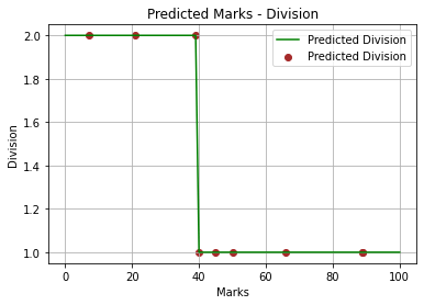 Predicted data graph Predicted data graph
