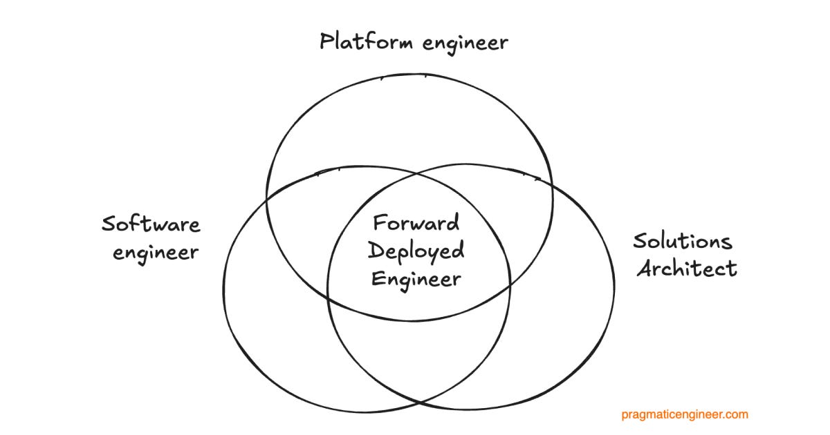 Forward Deployed Engineer Diagram / The Pragmatic Engineer Forward Deployed Engineer Diagram / The Pragmatic Engineer