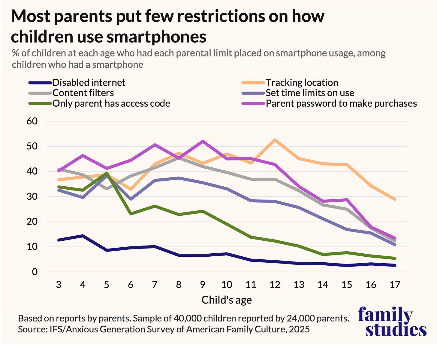 Line graph showing percent of children who had parental limits placed on smartphone use, by age