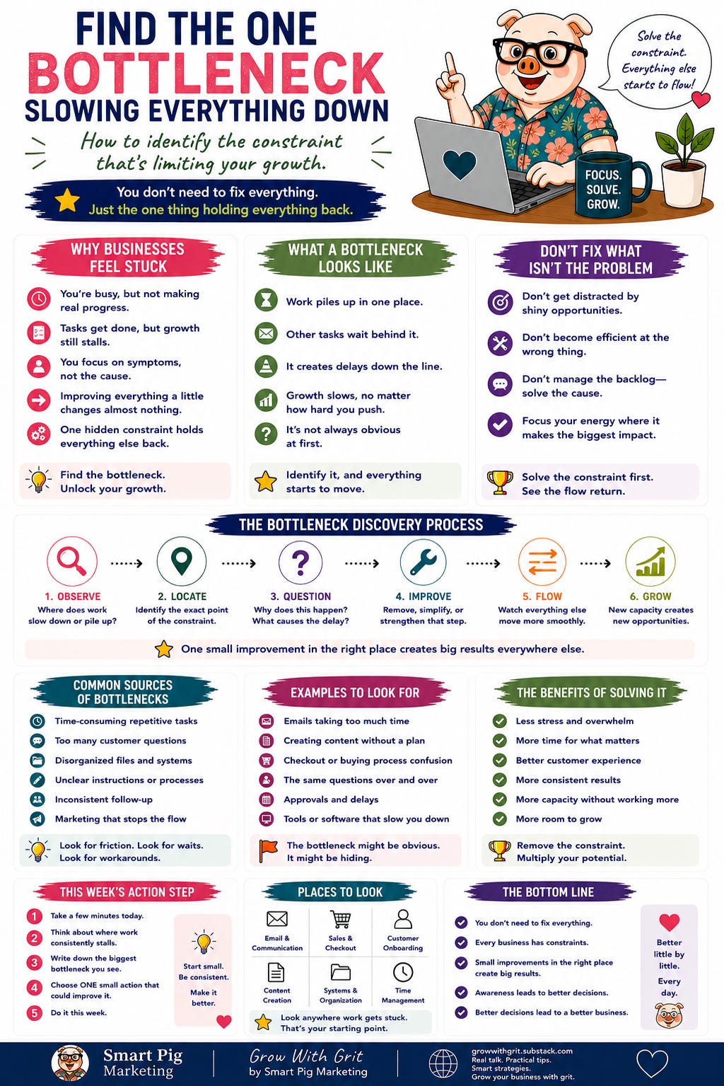 Colorful infographic titled Find the One Bottleneck Slowing Everything Down: How to Identify the Constraint That's Limiting Your Growth. The infographic explains how to recognize the single bottleneck preventing business growth, why fixing the real constraint matters more than improving everything at once, and outlines a six-step bottleneck discovery process. It includes common sources of bottlenecks, real-world examples, places to look for hidden constraints, the benefits of removing bottlenecks, practical weekly action steps, and key reminders about focusing improvement efforts where they'll have the greatest impact. The Grow With Grit mascot and Smart Pig Marketing branding appear throughout.