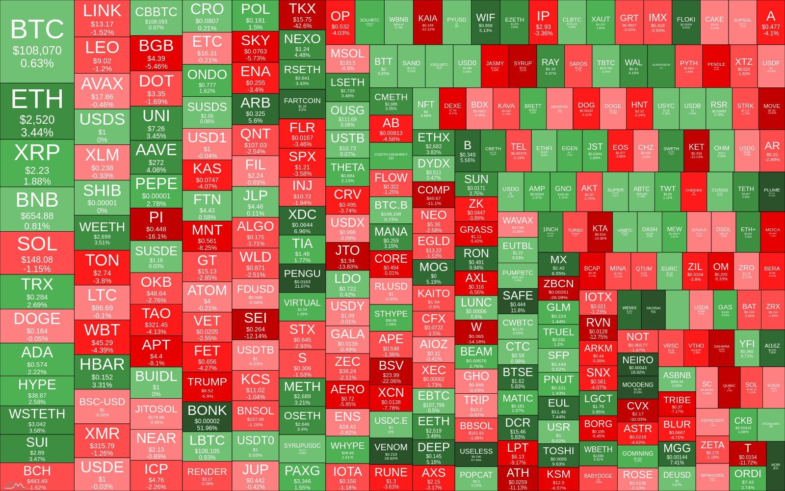 Heatmap of TOP 300 coins (1w)