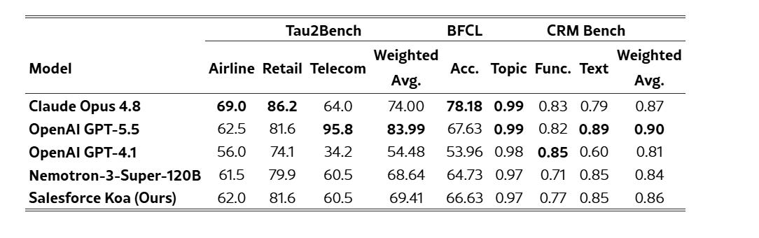 Performance comparison on Tau2Bench, BFCL, and CRM Bench. The Tau2Bench average is weighted by the number of tasks in each domain Performance comparison on Tau2Bench, BFCL, and CRM Bench. The Tau2Bench average is weighted by the number of tasks in each domain