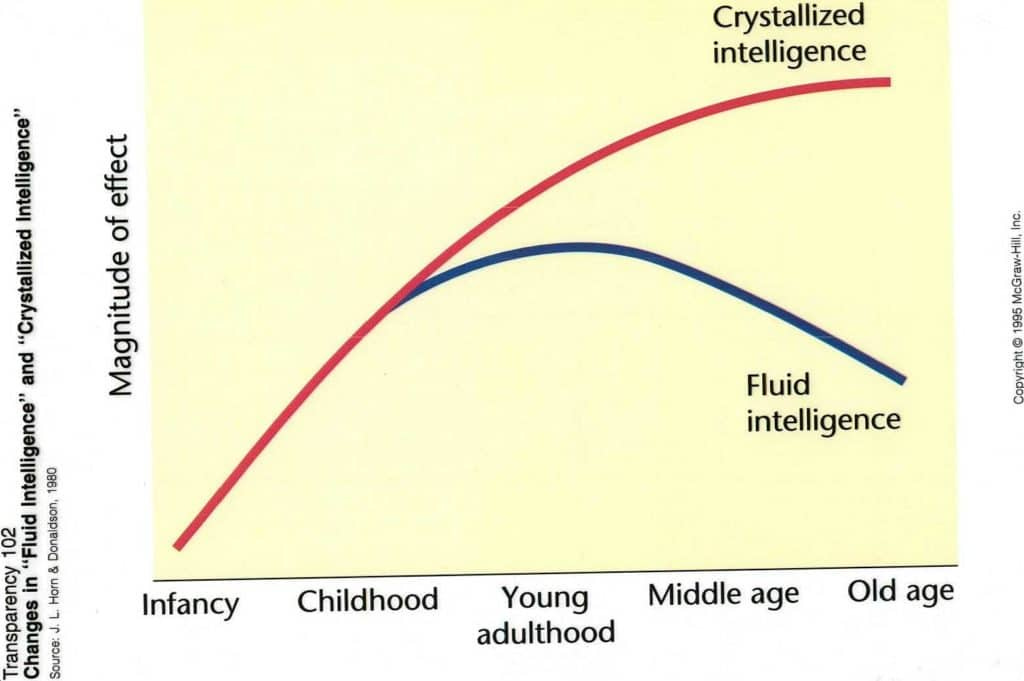 Fluid vs Crystallized Intelligence | Key Differences Fluid vs Crystallized Intelligence | Key Differences