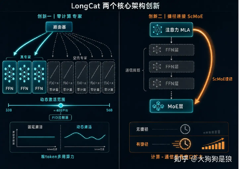 LongCat architecture illustration showing zero-computation experts and ScMoE