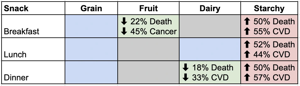 table of benefits/harms of snacks by meal followed and type of snack