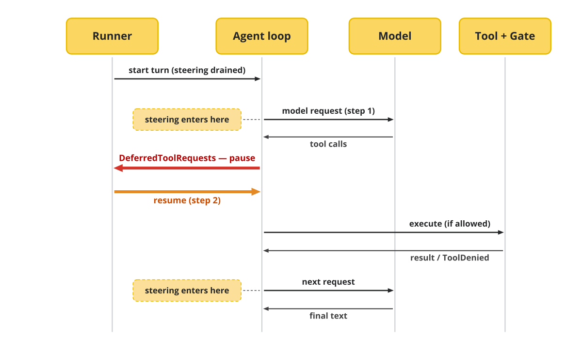 One turn's lifecycle: steps, pauses, and the two boundaries.