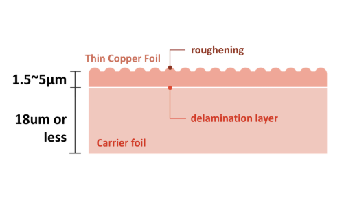 A diagram of a thin copper foil