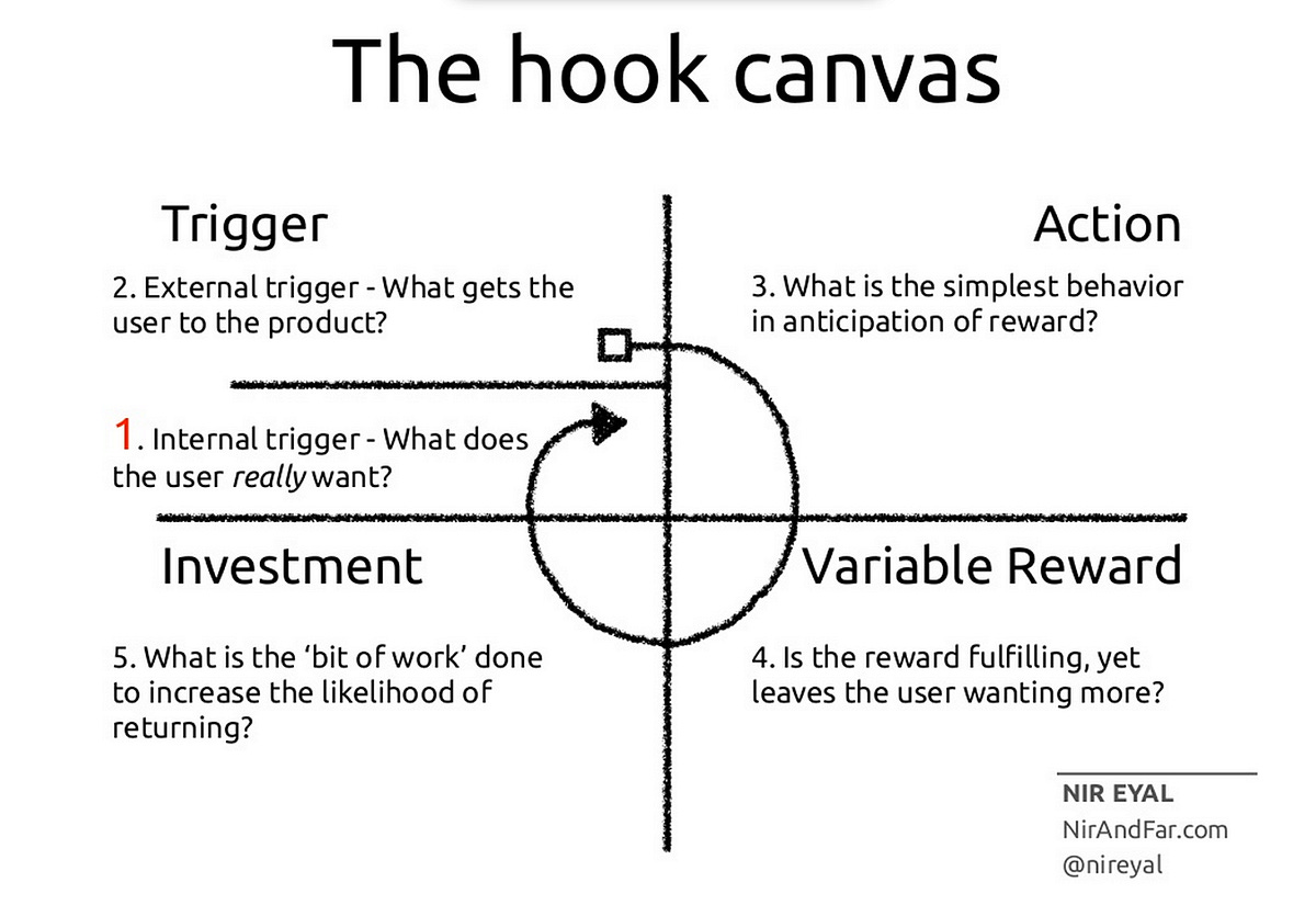 The Hooked Model. A how-to guide for building better… | by ...