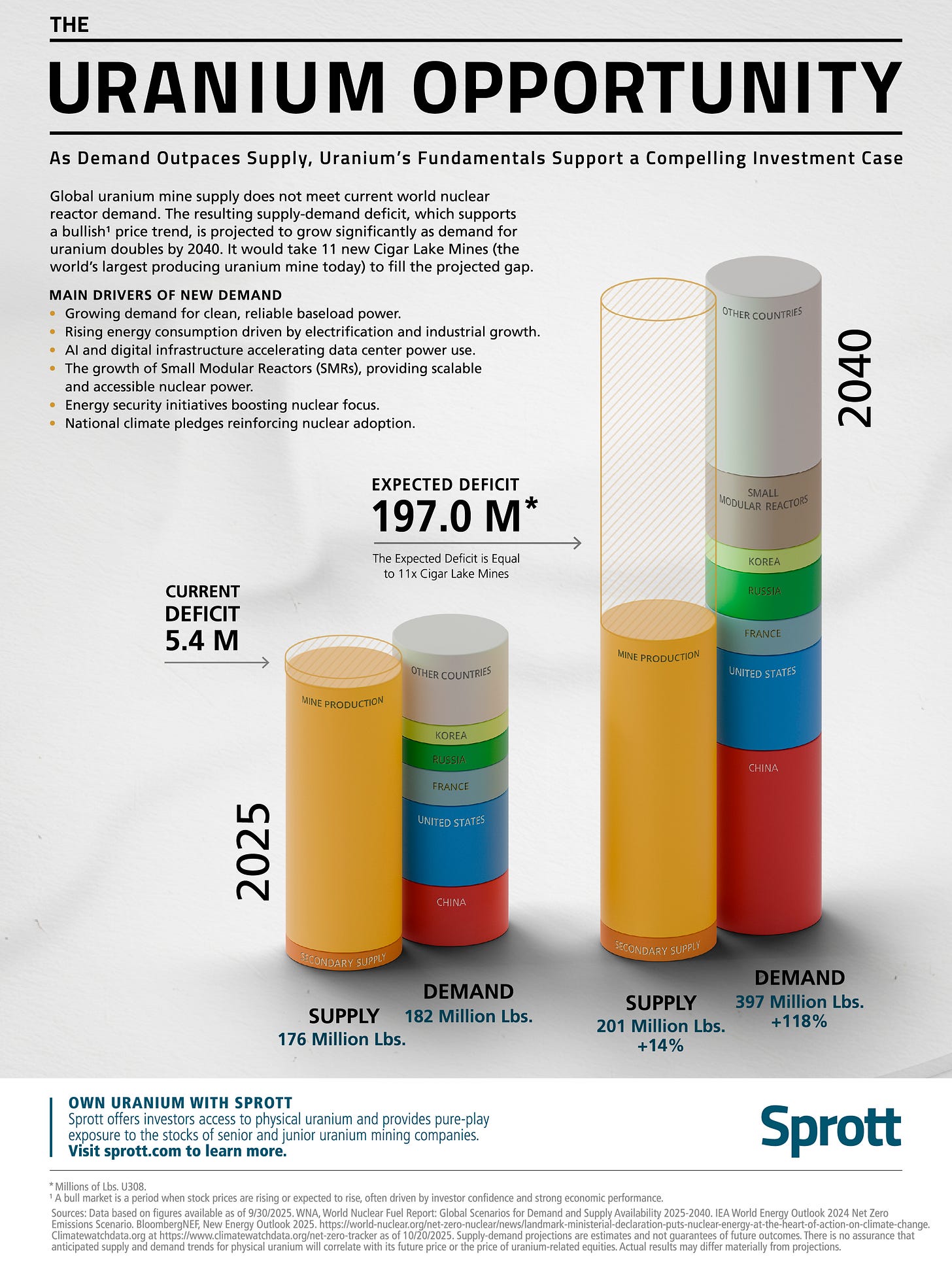 Uranium Supply Demand Gap and Investment Opportunity Uranium Supply Demand Gap and Investment Opportunity