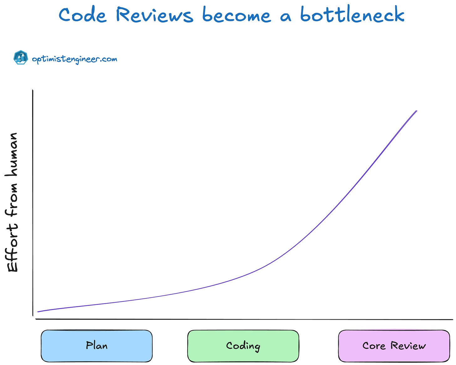 code review phase has become the bottleneck code review phase has become the bottleneck