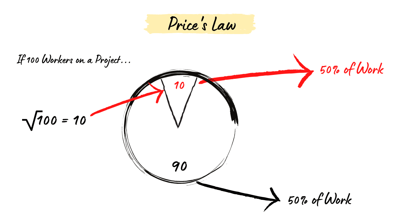 Price's Law - #163