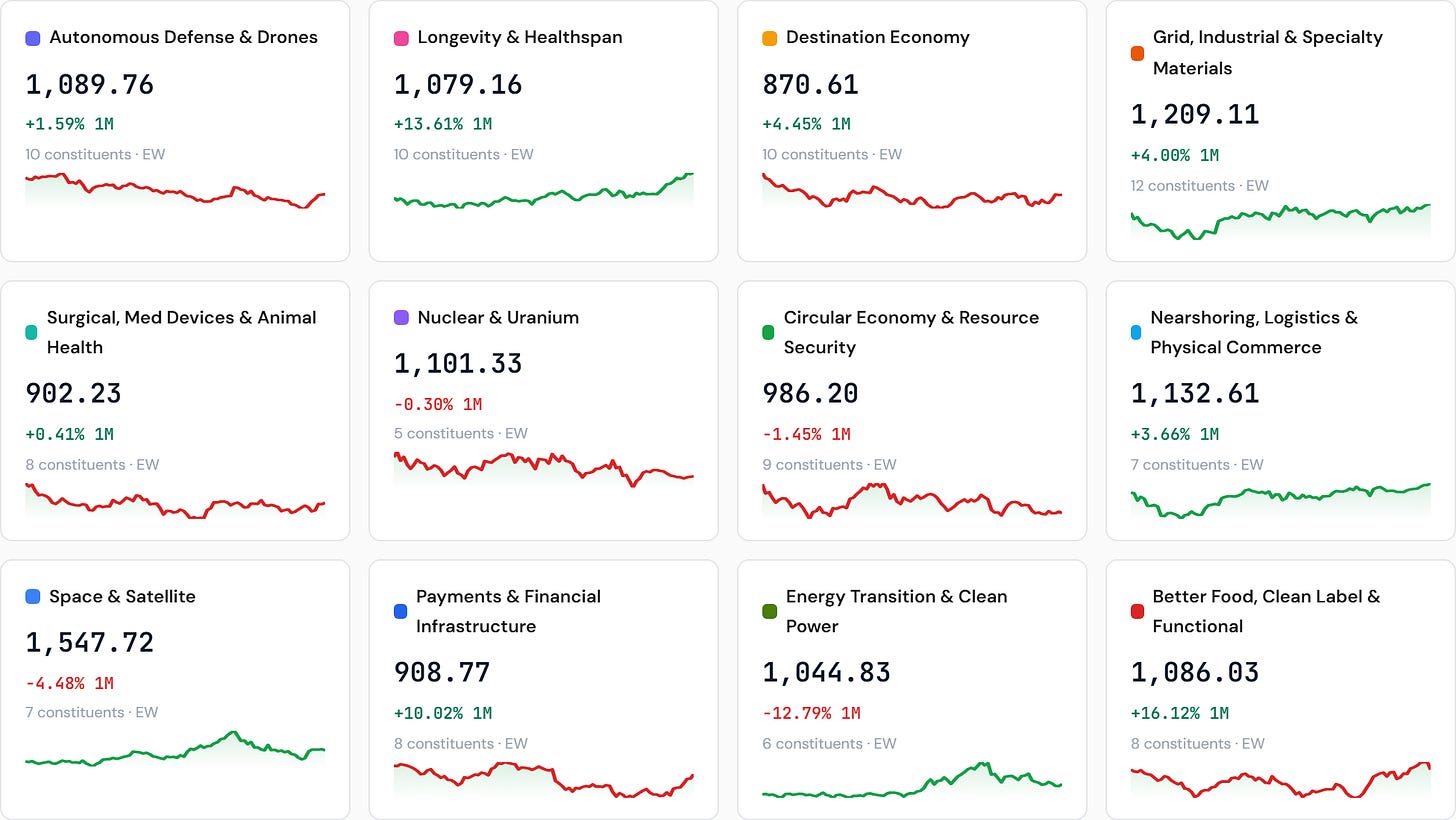 HALO — sector sub-indices (last week’s winners) HALO — sector sub-indices (last week’s winners)