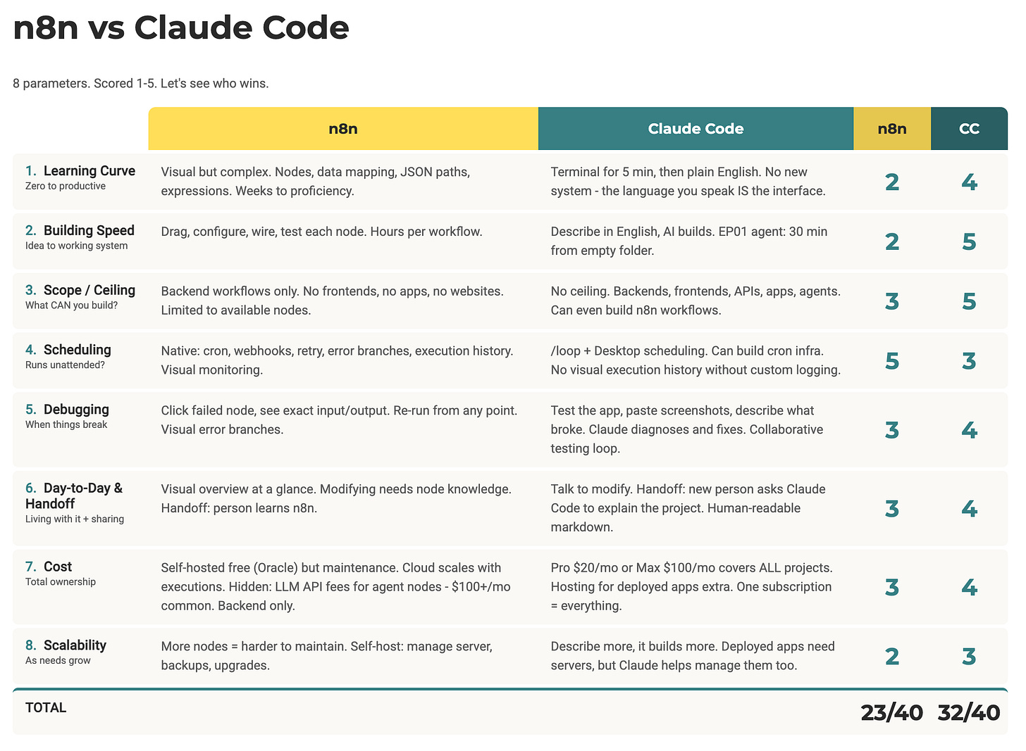 n8n vs Claude Code scorecard n8n vs Claude Code scorecard