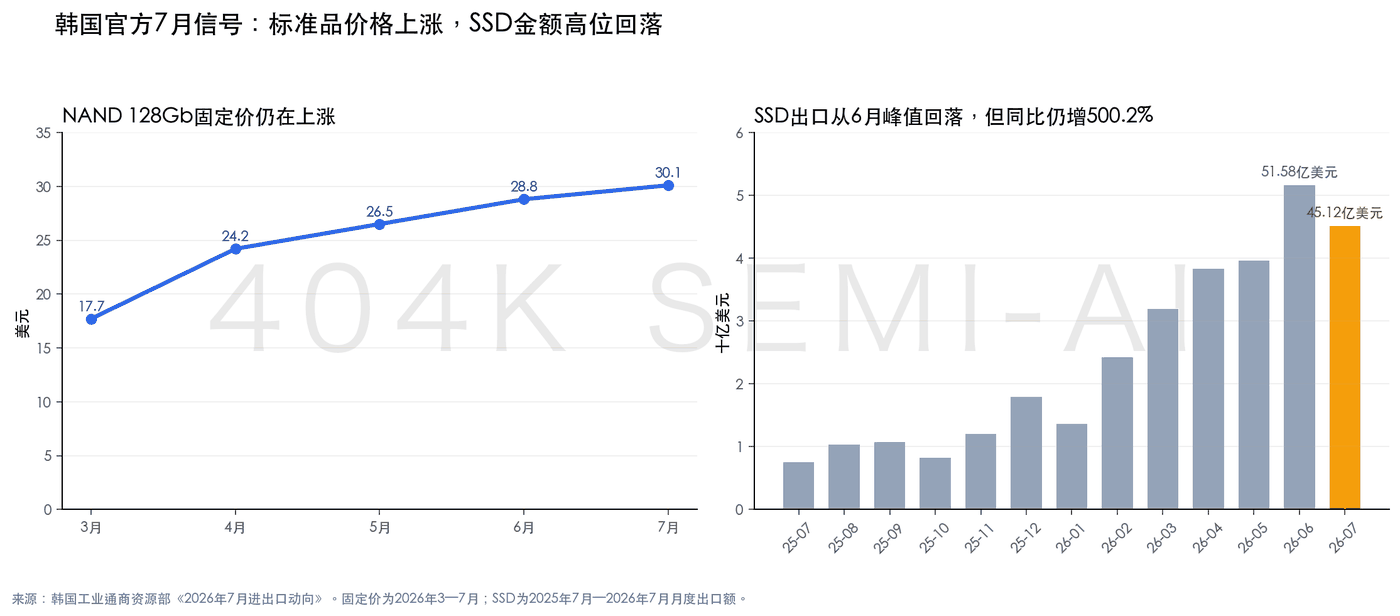 South Korea’s Official NAND Fixed Prices and SSD Export Value