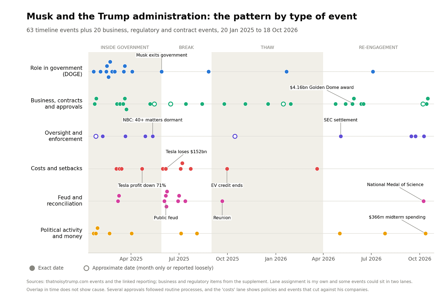 Each dot is one event, grouped by type. Dots with a hollow centre have approximate dates.