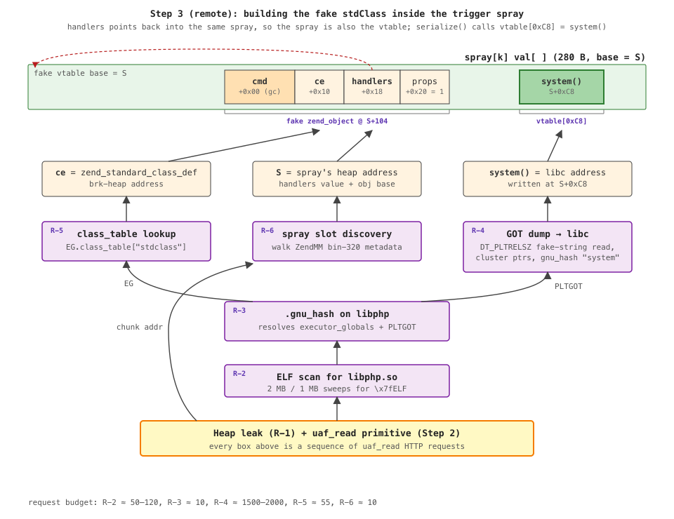 Dependency tree for the fake stdClass: the spray buffer holds both the fake object (cmd, ce, handlers, props at S+104) and the fake vtable (system() at S+0xC8); ce comes from R-5's class_table lookup, S from R-6's ZendMM walk, system() from R-4's GOT dump, and R-5/R-4 both root through R-3's .gnu_hash on the libphp base found by R-2