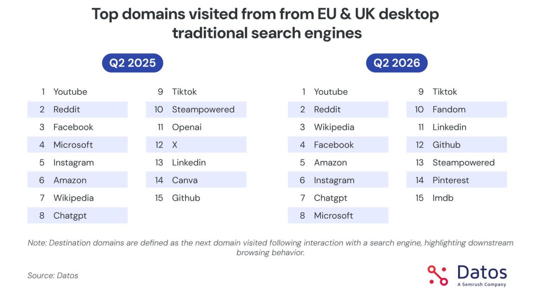 top domains visited from the eu and uk desktop search engines