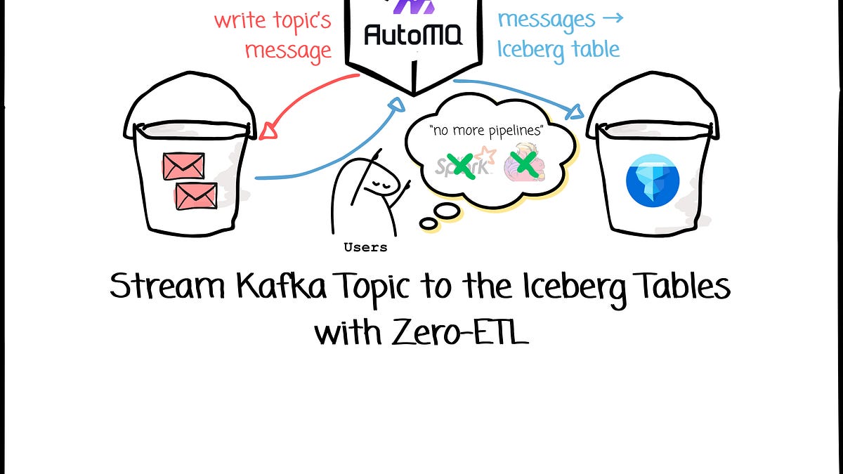 Stream Kafka Topic to the Iceberg Tables with Zero-ETL