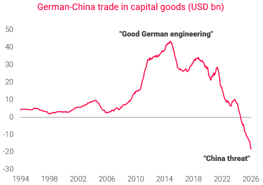 Deutschlands Handel mit China bei Investitionsgütern ist ins Minus gekippt Deutschlands Handel mit China bei Investitionsgütern ist ins Minus gekippt