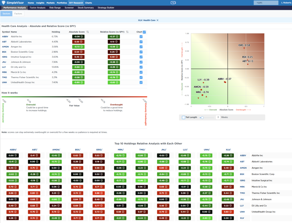Most Oversold Sector Analysis Most Oversold Sector Analysis