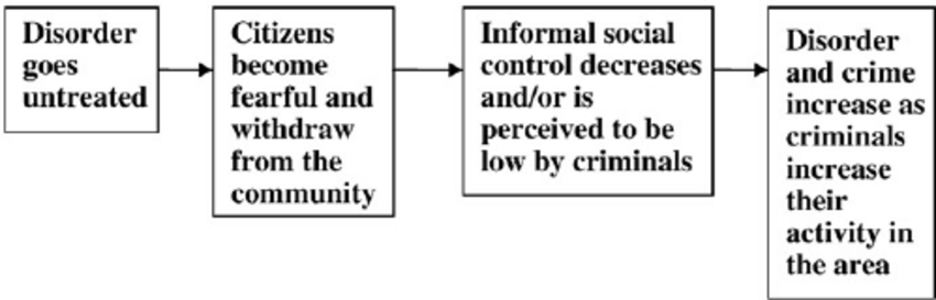 Broken Windows Theory of Policing (Wilson & Kelling)