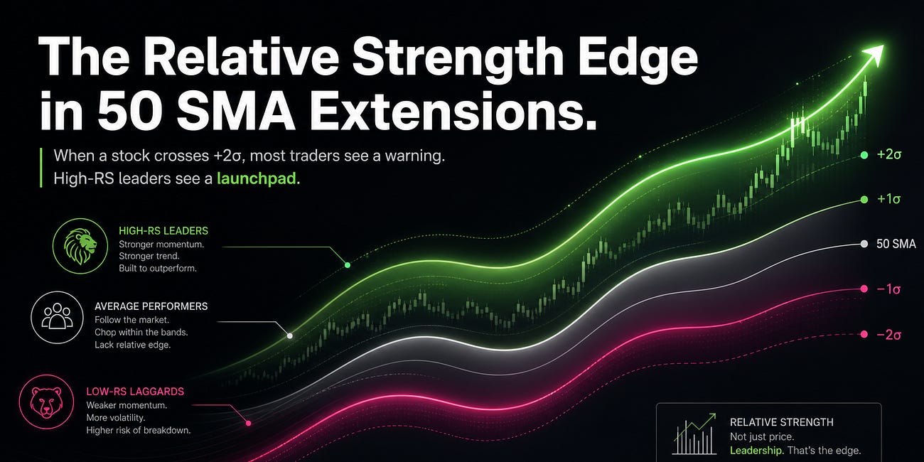 The Relative Strength Edge in 50 SMA Extensions