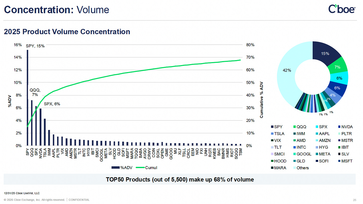 Chart breaking down options volume by product class: single-stock, ETF, and index options in 2025