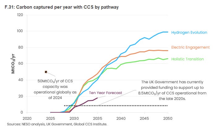 Figure 4 - Crossing the Carbon Capture Event Horizon to Economic Oblivion