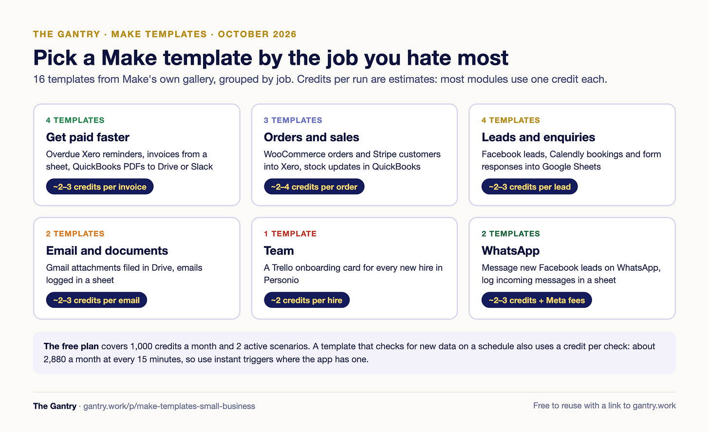 Make templates for small business grouped by job: get paid, orders, leads, email and documents, team, and WhatsApp, with the typical credits per run for each group Make templates for small business grouped by job: get paid, orders, leads, email and documents, team, and WhatsApp, with the typical credits per run for each group