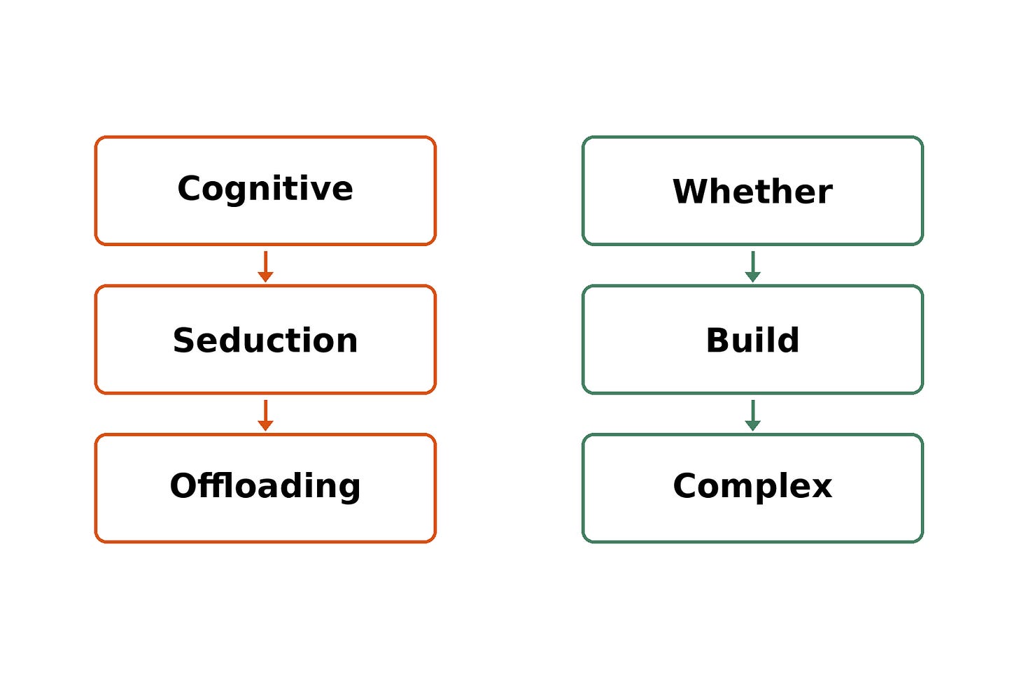 The Seduction of Cognitive Offloading The Seduction of Cognitive Offloading