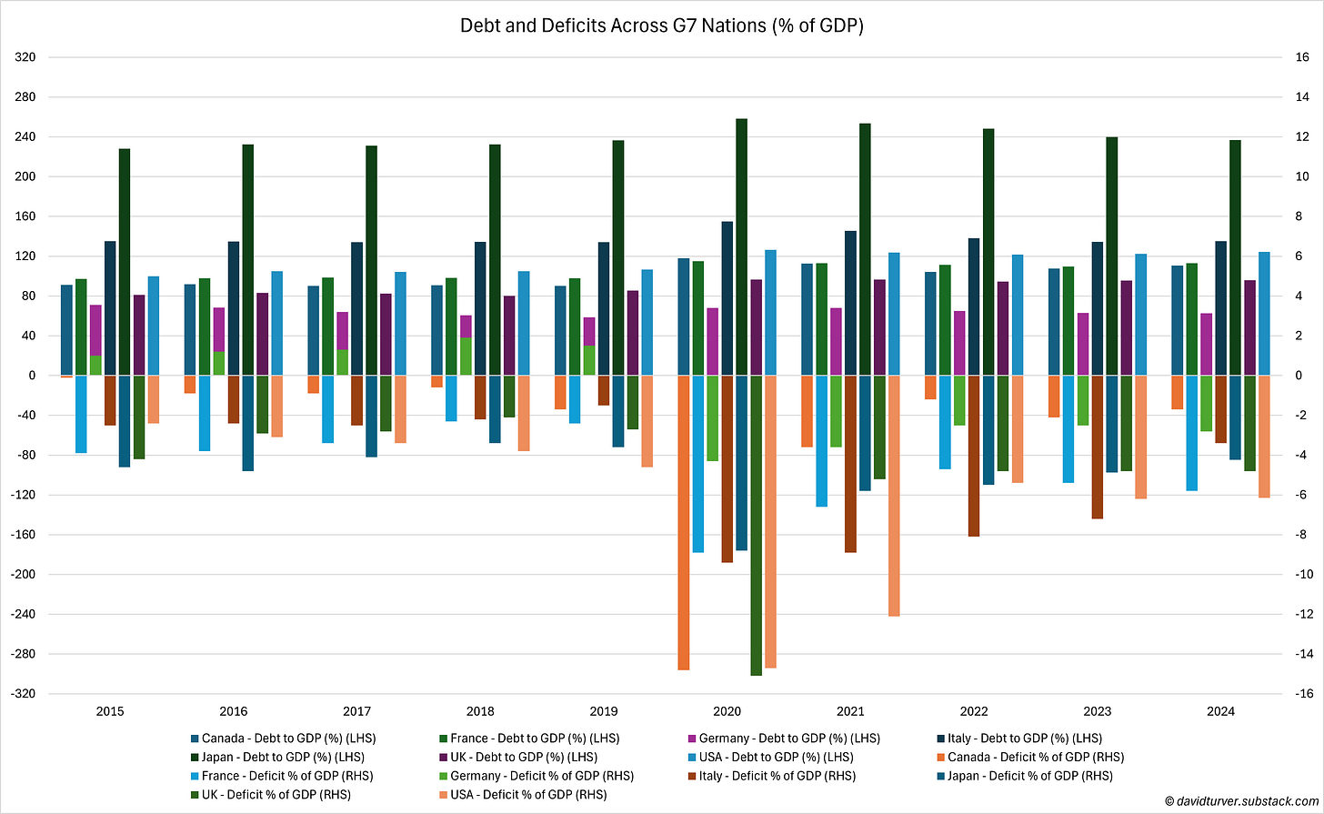 Figure 5 - Debt and Deficits scross G7 Nations (Source - Trading Economics)