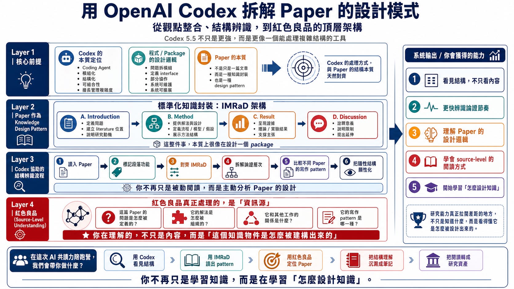 260501-把 Paper 當成程式來讀——用 Codex 解鎖學術寫作的結構感 - by 王啟樺