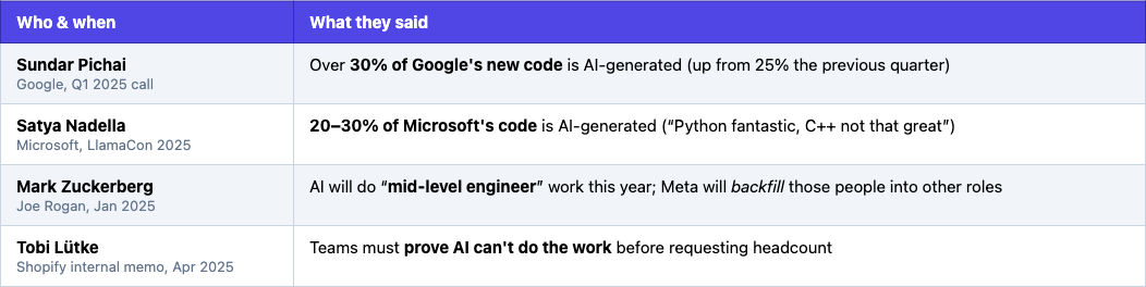 CEO statements on AI-generated code, 2025