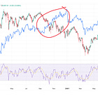 Latest Sector Rotation Echoes the 2000 Playbook