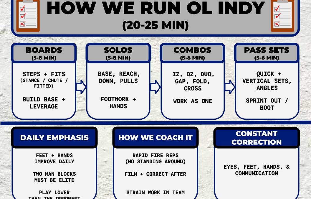 7 Things Great Offensive Line Coaches Do During Indy Period (That Most Coaches Skip)
