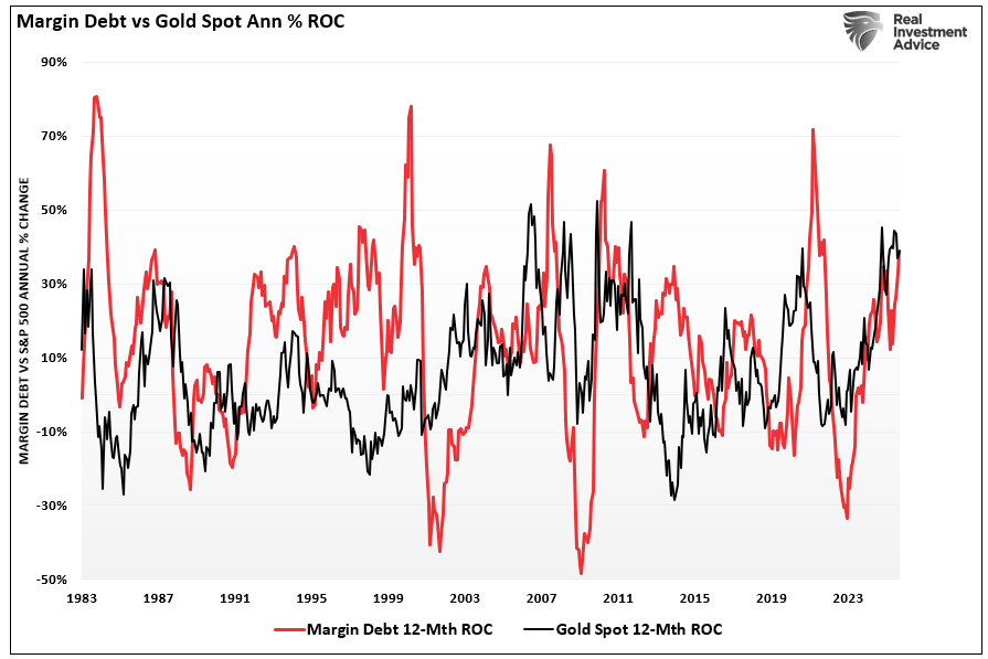 Margin debt vs gold.