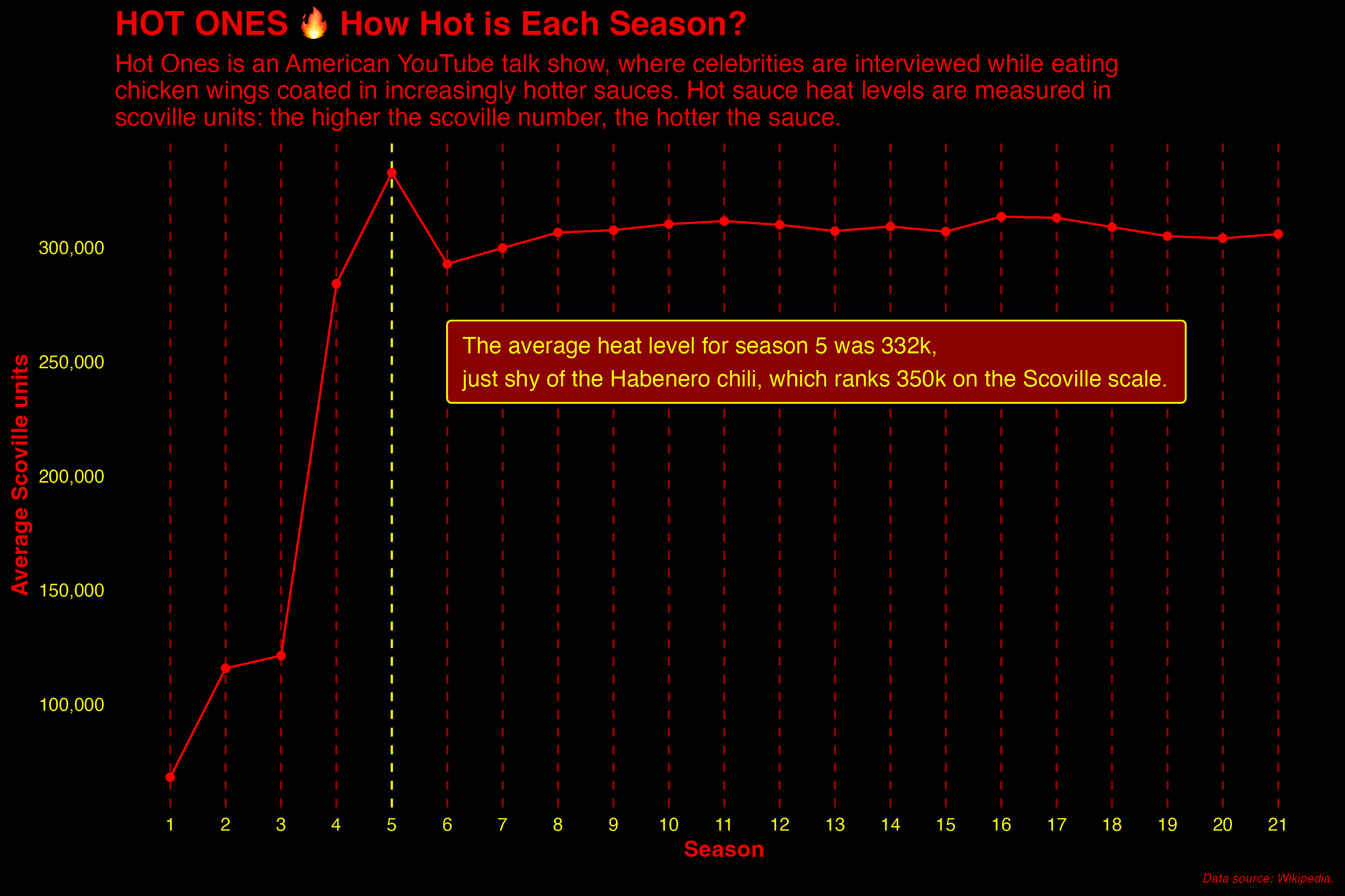 graph showing how hot each season of Hot Ones was, ranked by scoville rating.
