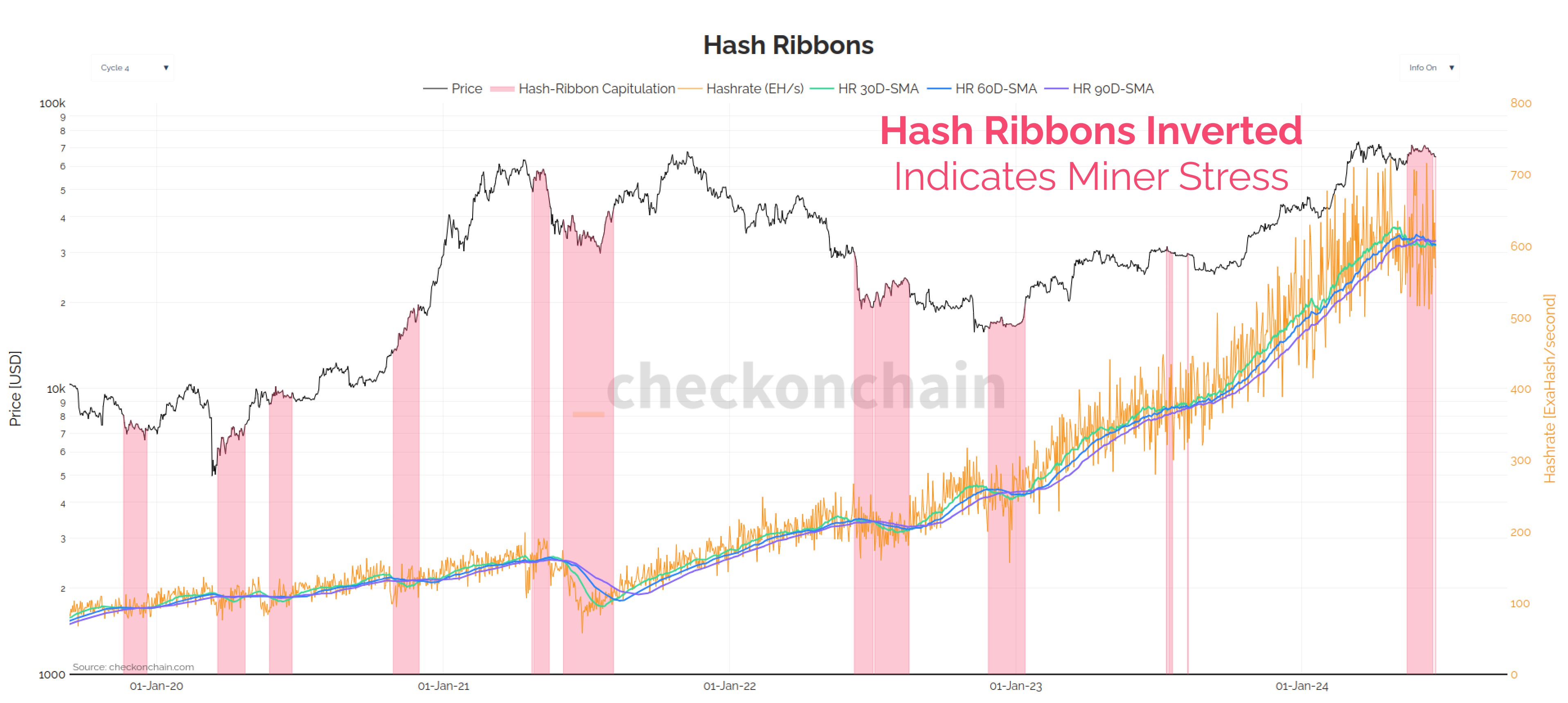 Are Bitcoin Miners Suppressing the Price?
