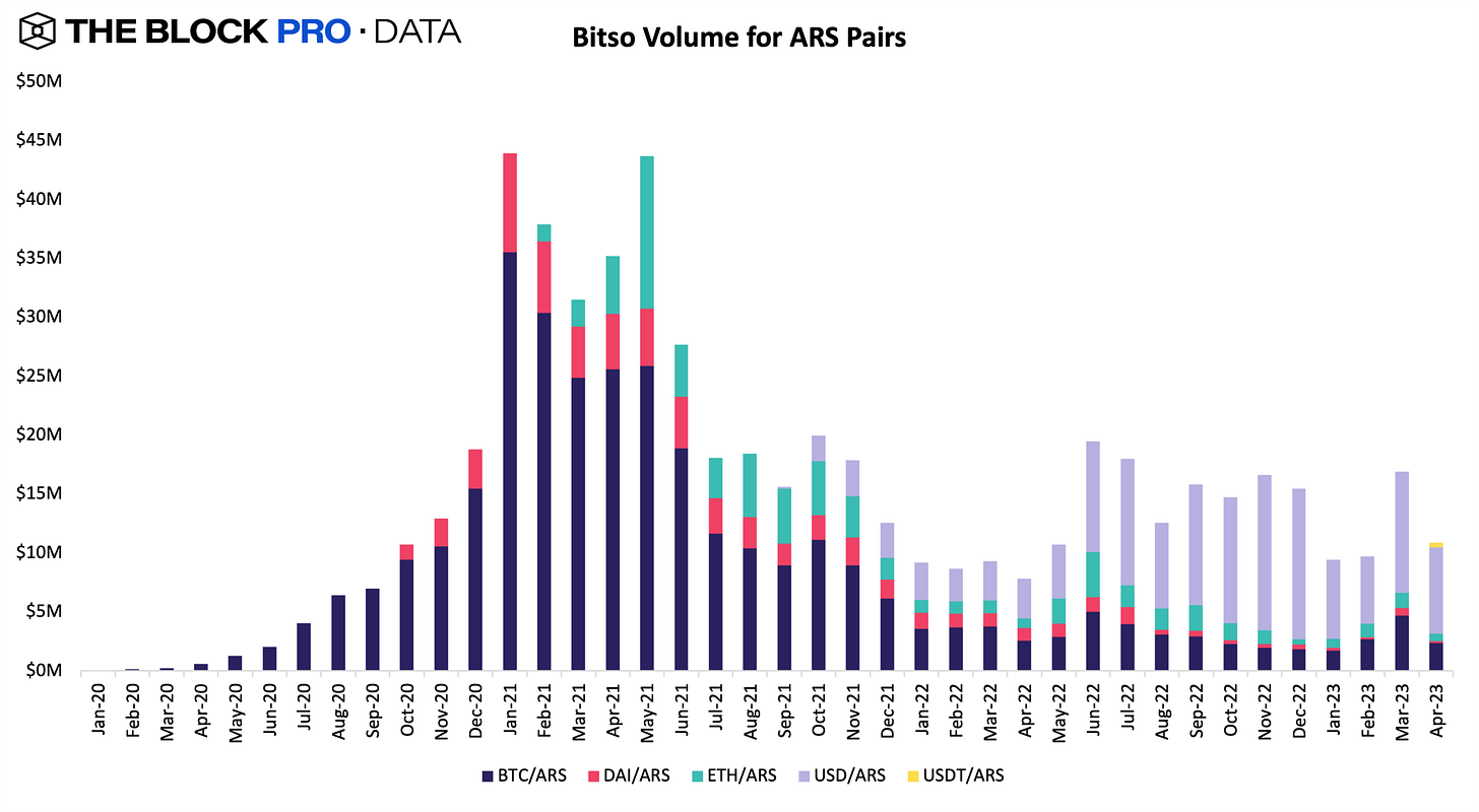 Bitso Argentian trading pairs Bitso Argentian trading pairs