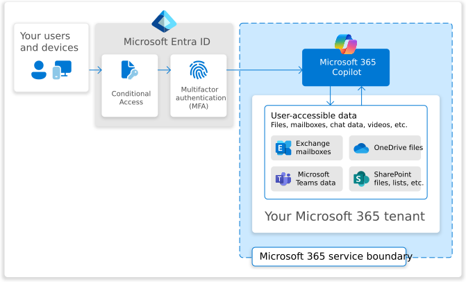 What Microsoft 365 Copilot Architecture Teaches Us About Enterprise AI?