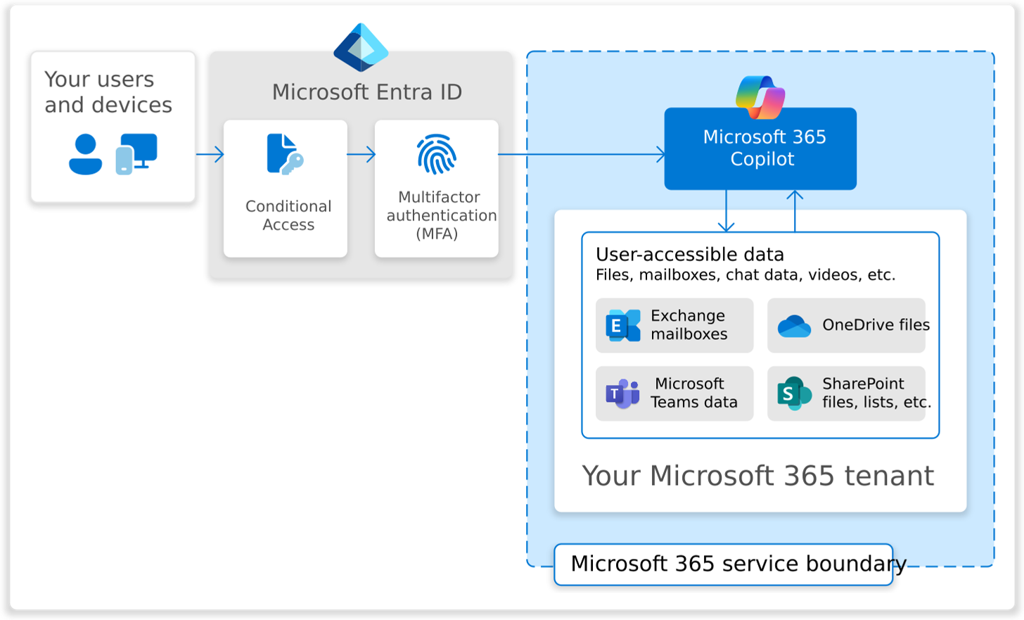 What Microsoft 365 Copilot Architecture Teaches Us About Enterprise AI?
