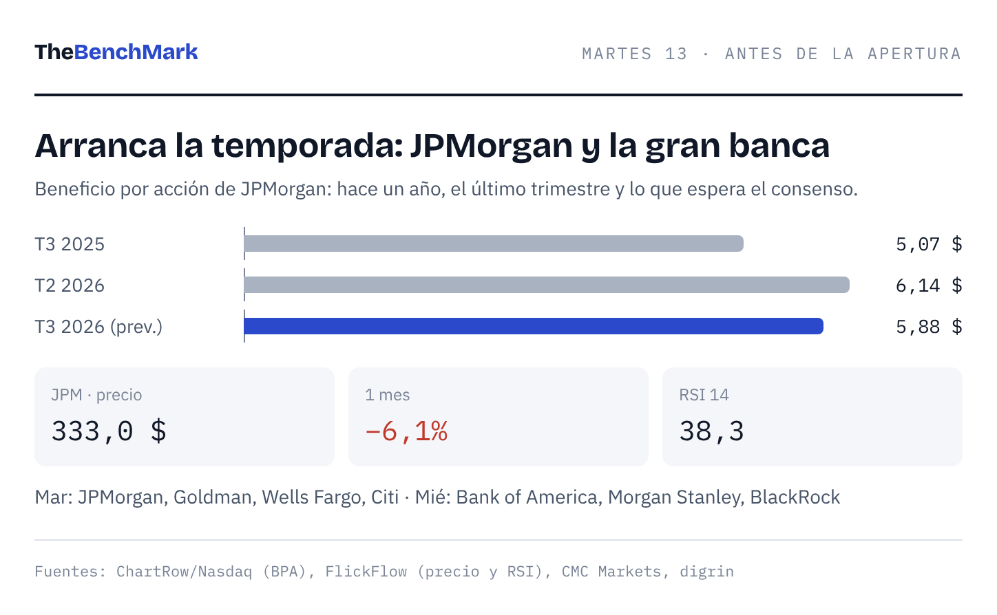 Resultados de JPMorgan