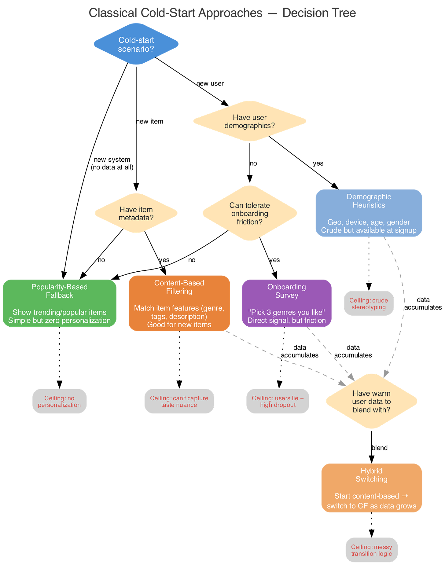 Classical cold-start approaches decision tree: choose based on scenario type, available demographics, item metadata, and friction tolerance